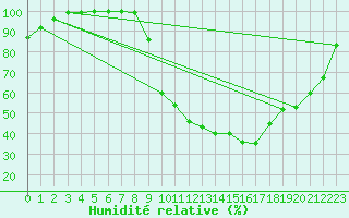 Courbe de l'humidit relative pour Bordeaux (33)