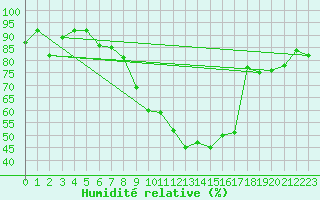 Courbe de l'humidit relative pour Altdorf