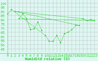 Courbe de l'humidit relative pour Bad Ragaz