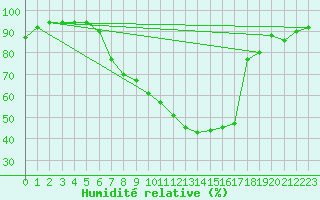 Courbe de l'humidit relative pour Constance (All)