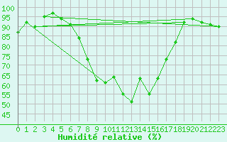 Courbe de l'humidit relative pour Wernigerode