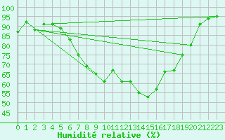 Courbe de l'humidit relative pour Marknesse Aws