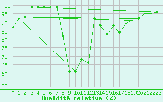 Courbe de l'humidit relative pour Hoogeveen Aws