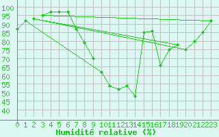 Courbe de l'humidit relative pour Aigen Im Ennstal