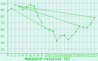 Courbe de l'humidit relative pour Stabroek