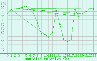 Courbe de l'humidit relative pour Retie (Be)