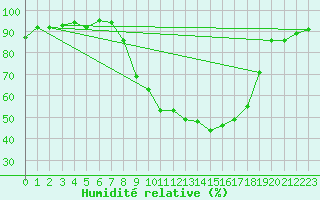 Courbe de l'humidit relative pour Wynau