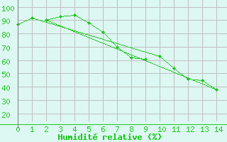 Courbe de l'humidit relative pour Toenisvorst