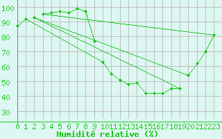 Courbe de l'humidit relative pour Pujaut (30)