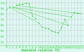 Courbe de l'humidit relative pour Aigle (Sw)