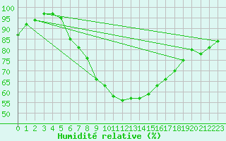 Courbe de l'humidit relative pour Stanca Stefanesti