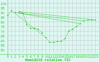 Courbe de l'humidit relative pour Greifswalder Oie