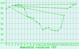 Courbe de l'humidit relative pour Schwandorf
