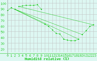 Courbe de l'humidit relative pour Ambrieu (01)