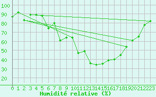 Courbe de l'humidit relative pour Constance (All)