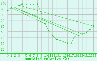 Courbe de l'humidit relative pour La Roche-sur-Yon (85)