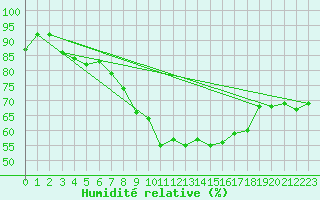 Courbe de l'humidit relative pour Leipzig