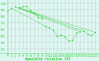 Courbe de l'humidit relative pour Avignon (84)