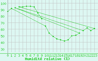 Courbe de l'humidit relative pour Herserange (54)