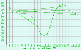 Courbe de l'humidit relative pour Tarbes (65)