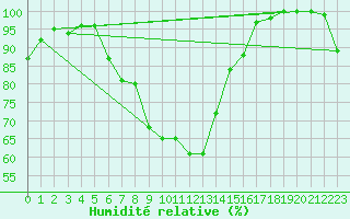 Courbe de l'humidit relative pour Sighetu Marmatiei
