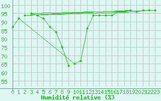 Courbe de l'humidit relative pour Charlwood