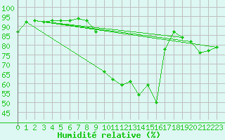 Courbe de l'humidit relative pour Toulouse-Blagnac (31)