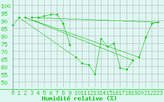 Courbe de l'humidit relative pour Figari (2A)