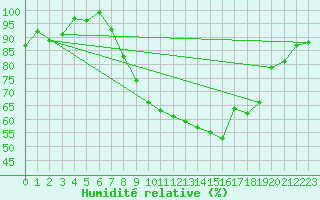 Courbe de l'humidit relative pour Leconfield