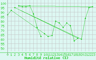 Courbe de l'humidit relative pour Torcy (77)
