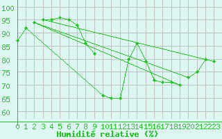 Courbe de l'humidit relative pour Roches Point
