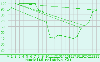 Courbe de l'humidit relative pour Ripoll