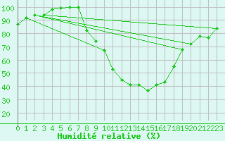 Courbe de l'humidit relative pour Braintree Andrewsfield