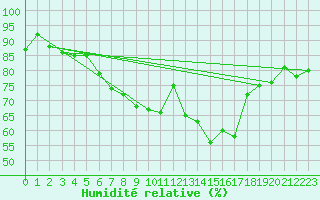 Courbe de l'humidit relative pour Pizen-Mikulka