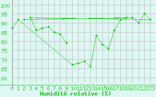 Courbe de l'humidit relative pour Cabauw Tower