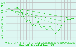 Courbe de l'humidit relative pour Fichtelberg
