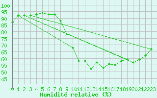 Courbe de l'humidit relative pour Strasbourg (67)