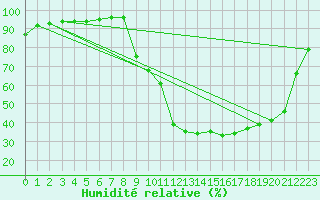 Courbe de l'humidit relative pour Gouzon (23)