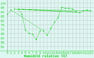 Courbe de l'humidit relative pour Rensjoen