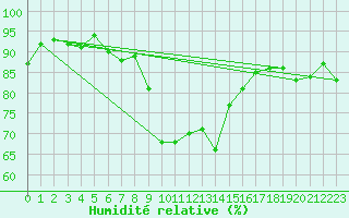 Courbe de l'humidit relative pour Nris-les-Bains (03)
