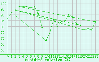 Courbe de l'humidit relative pour Le Bourget (93)