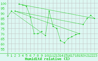 Courbe de l'humidit relative pour La Dle (Sw)