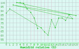 Courbe de l'humidit relative pour Twenthe (PB)