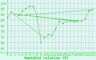 Courbe de l'humidit relative pour Lumparland Langnas