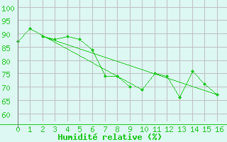 Courbe de l'humidit relative pour Kustavi Isokari