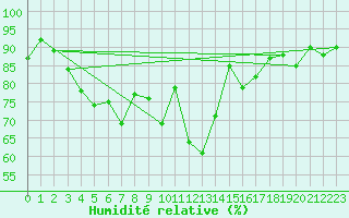 Courbe de l'humidit relative pour Heino Aws