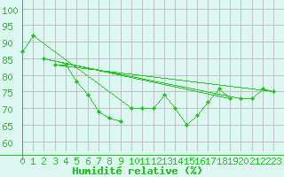Courbe de l'humidit relative pour Snezka