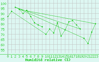 Courbe de l'humidit relative pour Scilly - Saint Mary's (UK)