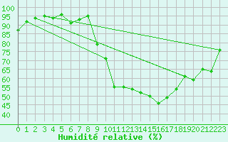 Courbe de l'humidit relative pour Nantes (44)