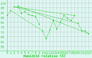 Courbe de l'humidit relative pour Montdardier (30)